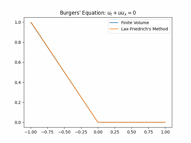 Burgers' Equation Solution