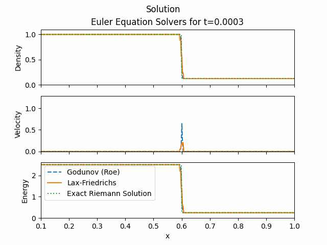 Comparison of Exact and Numerical Solution