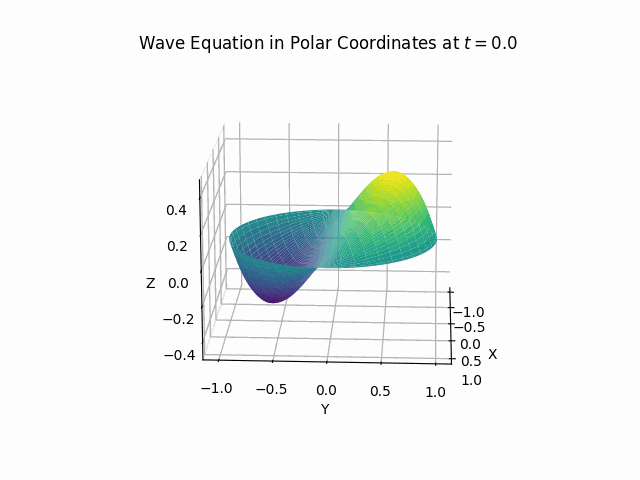Wave Equation in Polar Coordinates